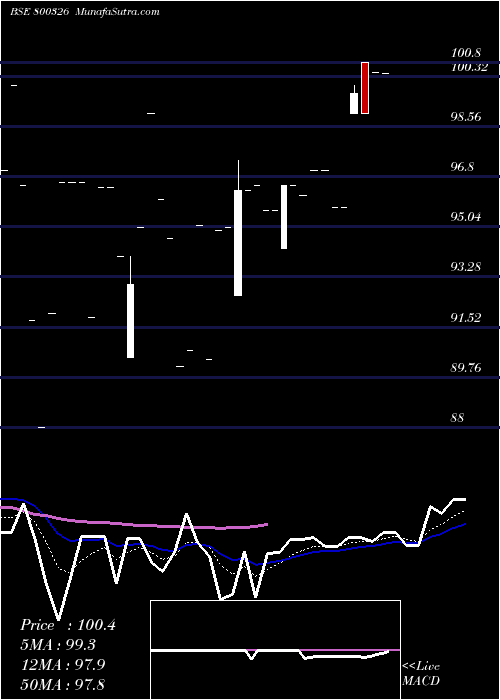  Daily chart 68goi2060