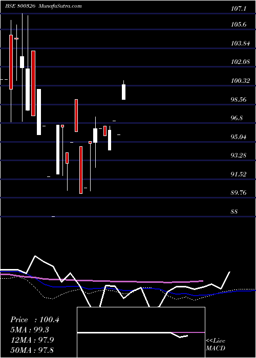  monthly chart 68goi2060