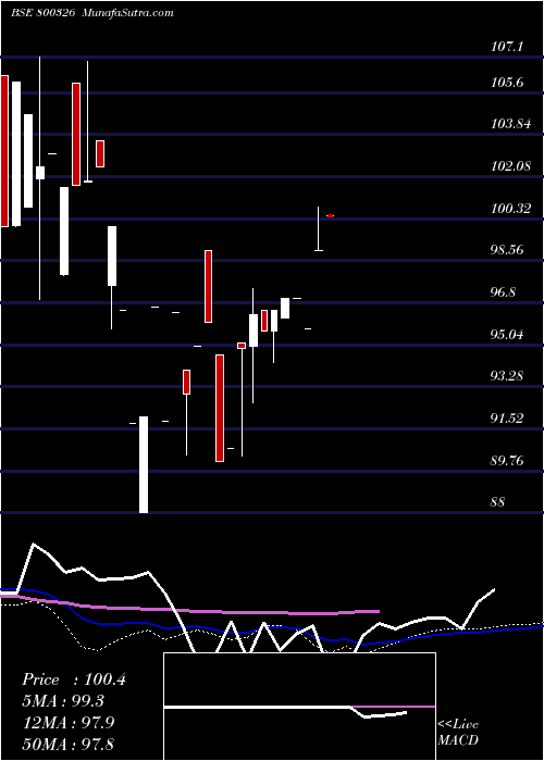  weekly chart 68goi2060