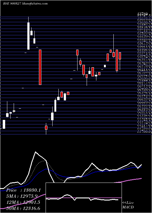  Daily chart Sgbsep28