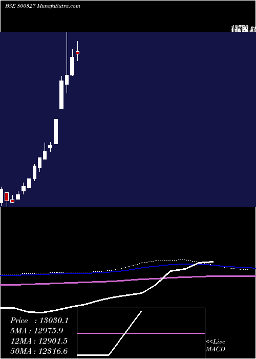  monthly chart Sgbsep28