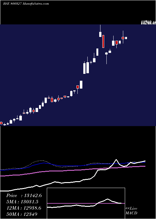  weekly chart Sgbsep28