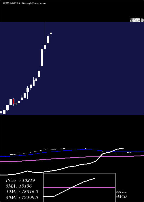  monthly chart Sgboct28