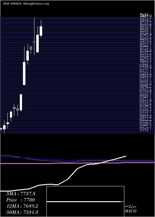  monthly chart Sgboct28