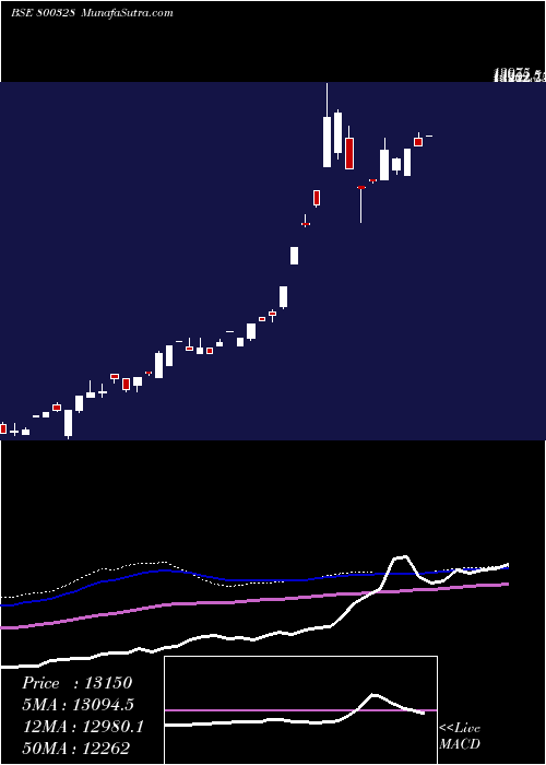  weekly chart Sgboct28