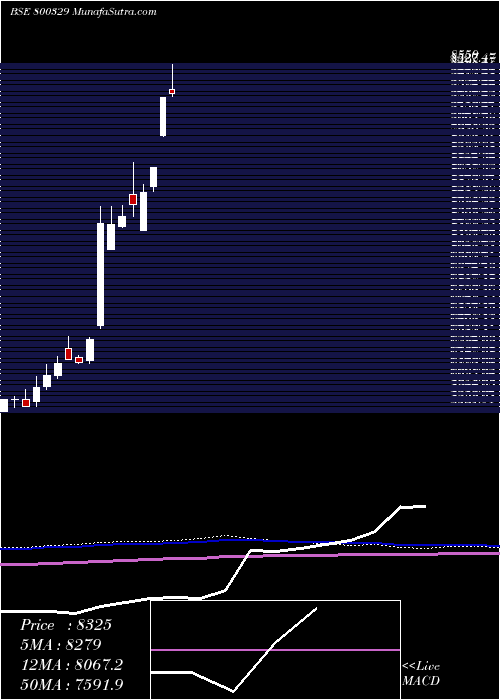  monthly chart Sgbnov28