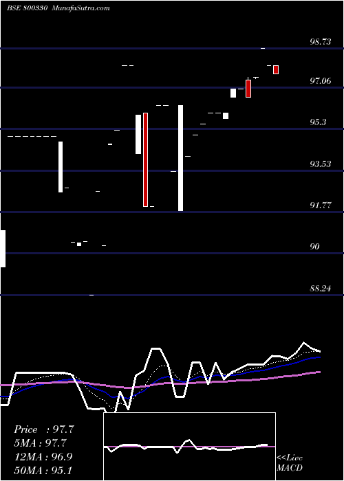  Daily chart 667GOI2050