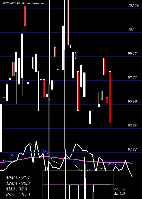  weekly chart 667goi2050