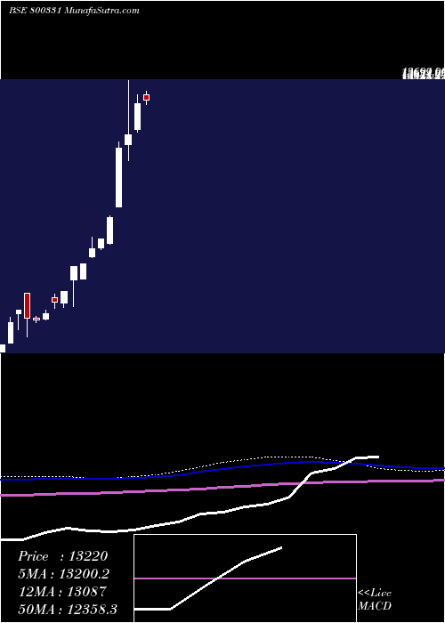  monthly chart Sgbjan29