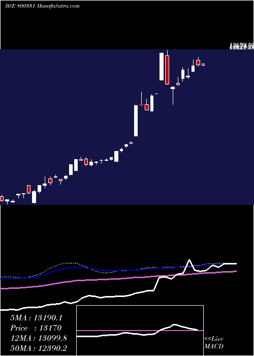 weekly chart Sgbjan29