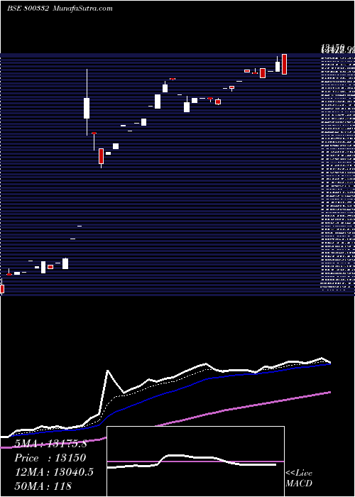  Daily chart SGBJAN29A