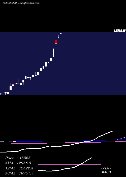  monthly chart Sgbfeb29