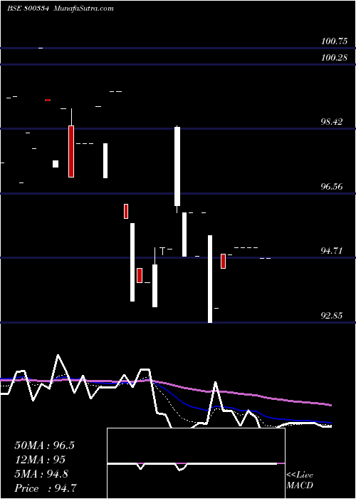  Daily chart 676GOI2061