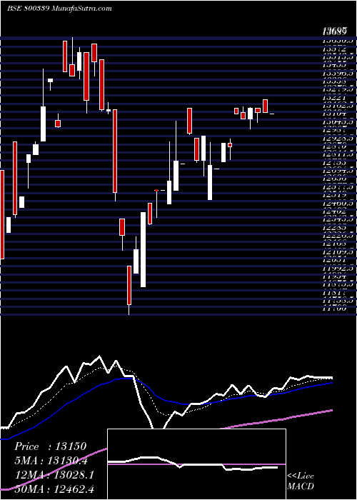  Daily chart Sgbmar29