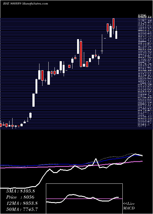  weekly chart Sgbmar29