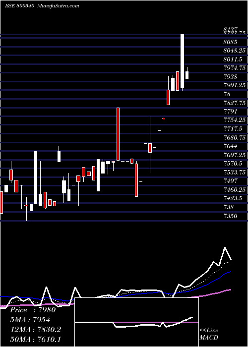  Daily chart SGBMAY29