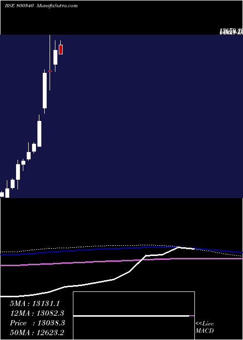  monthly chart Sgbmay29