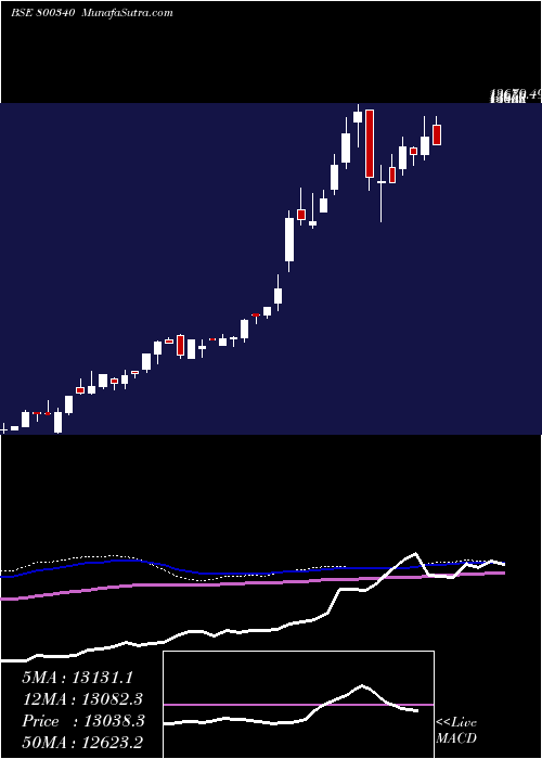  weekly chart Sgbmay29