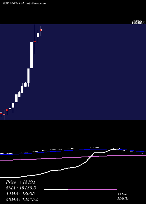  monthly chart Sgbjune29
