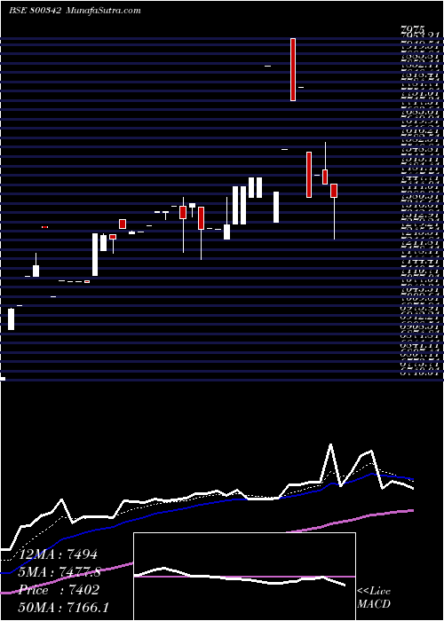  Daily chart SGBJUN29A