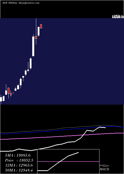  monthly chart Sgbjun29a