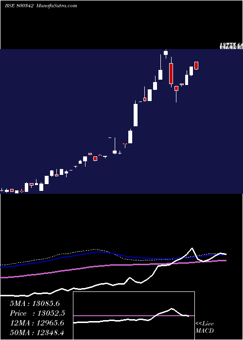  weekly chart Sgbjun29a