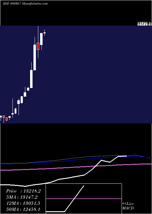  monthly chart Sgbjuly29