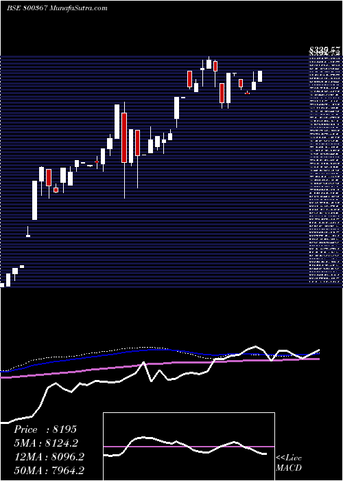  weekly chart Sgbjuly29