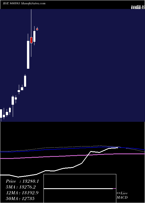  monthly chart Sgbaug29