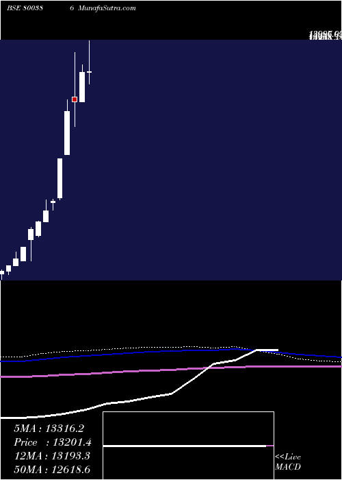  monthly chart Sgbsep29