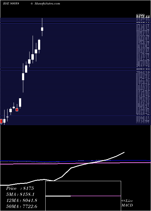  monthly chart Sgbsep29