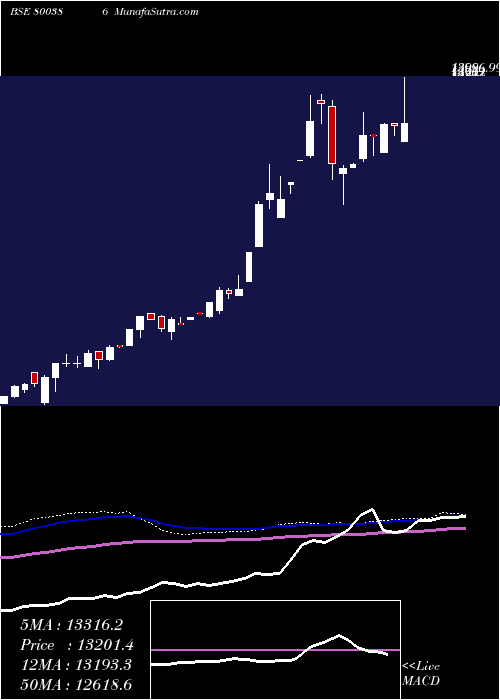  weekly chart Sgbsep29