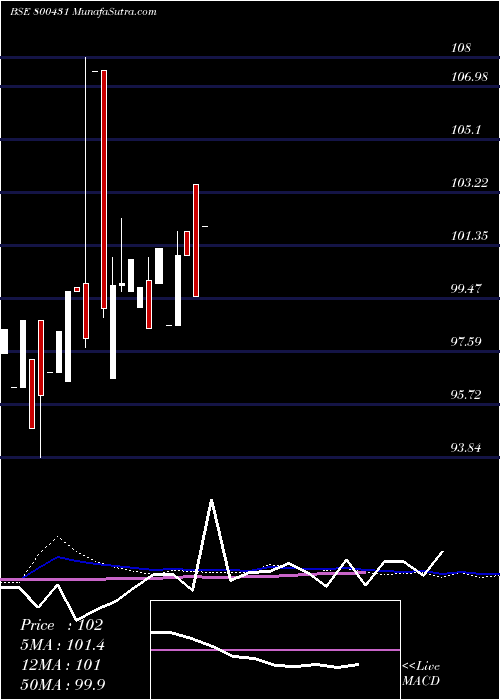  monthly chart 563goi2026