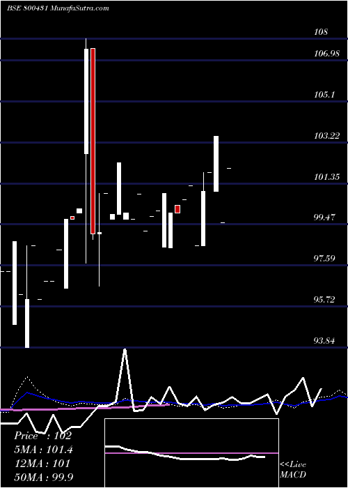  weekly chart 563goi2026