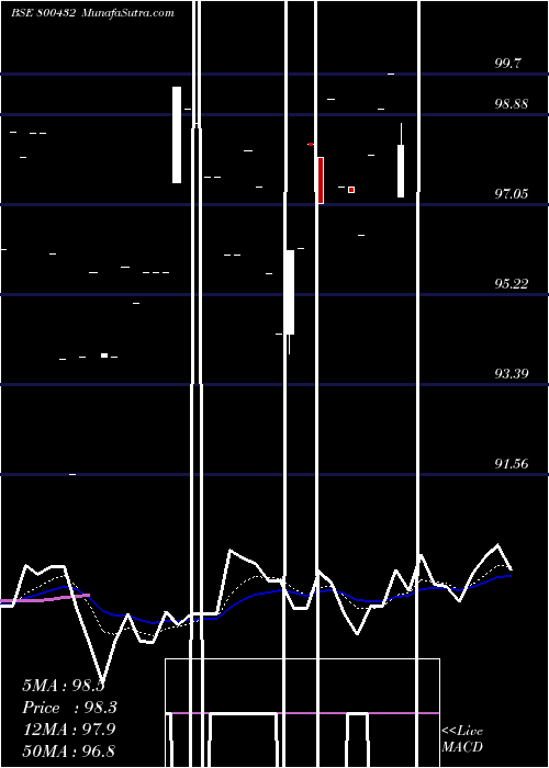  Daily chart 667GOI2035