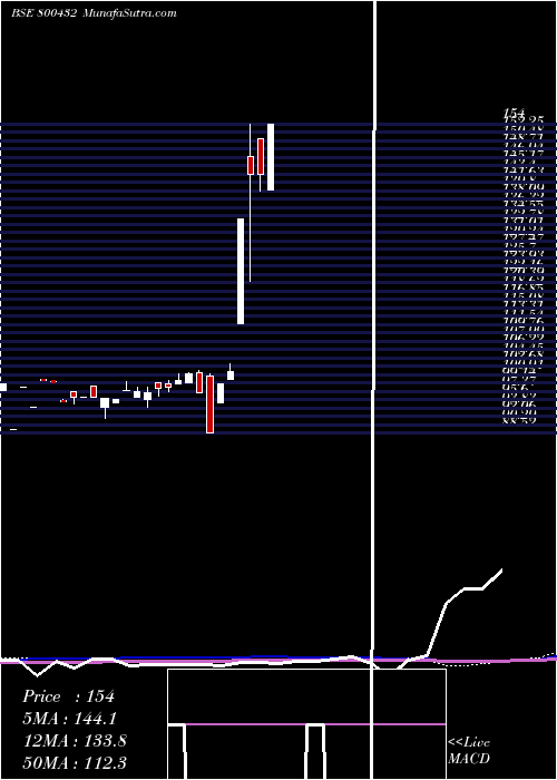 monthly chart 667goi2035