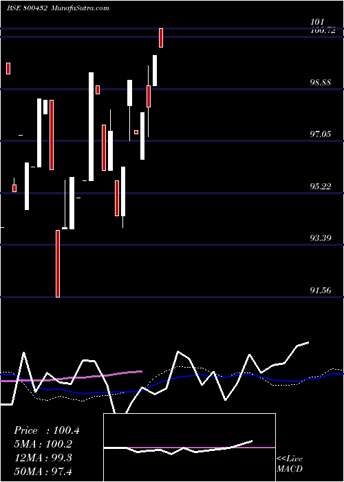  weekly chart 667goi2035