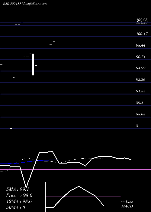  Daily chart 664GOI35