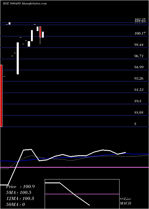  weekly chart 664goi35