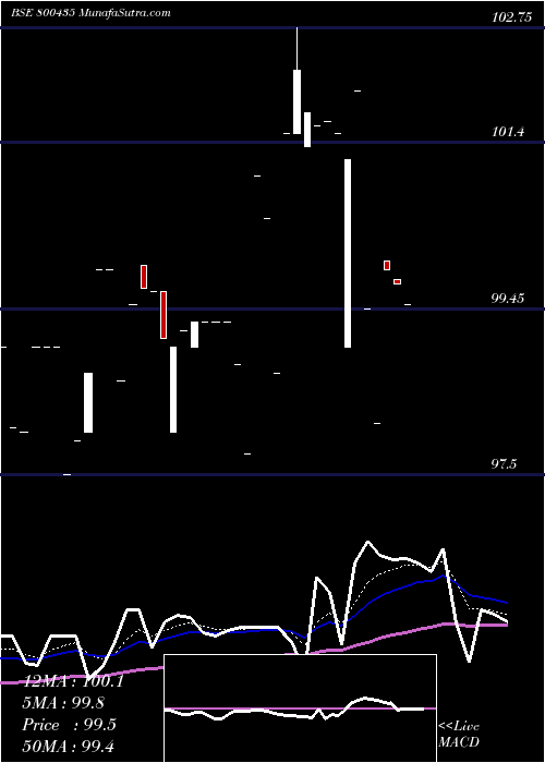  Daily chart 699GOI2051