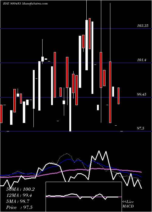  weekly chart 699goi2051