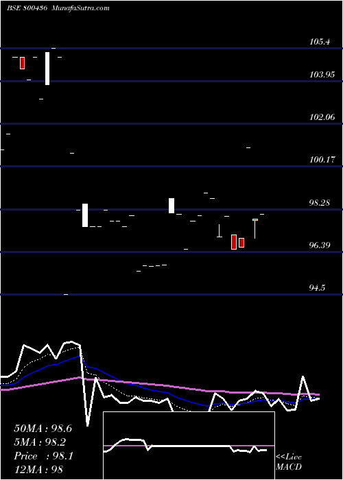 Daily chart 695goi2061