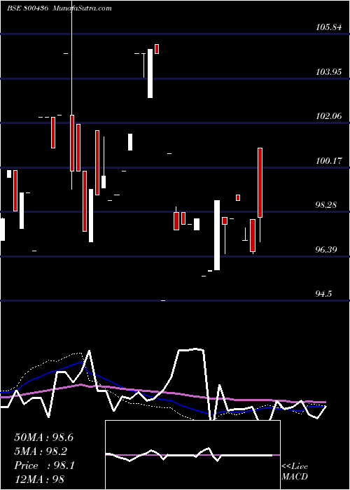  weekly chart 695goi2061