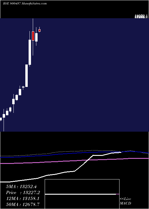  monthly chart Sgbdec29