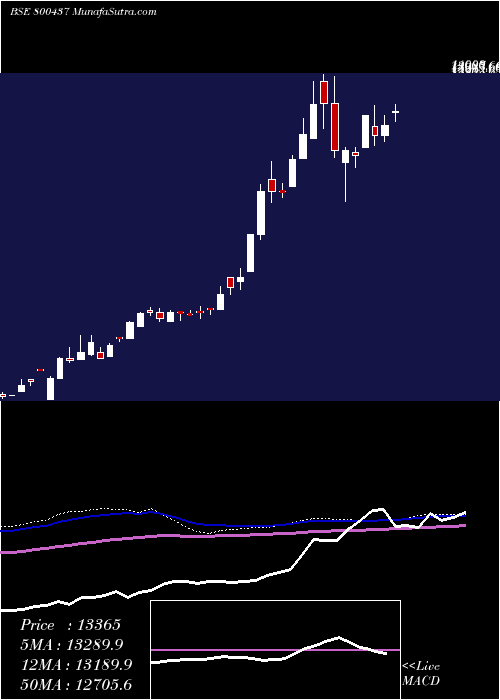  weekly chart Sgbdec29