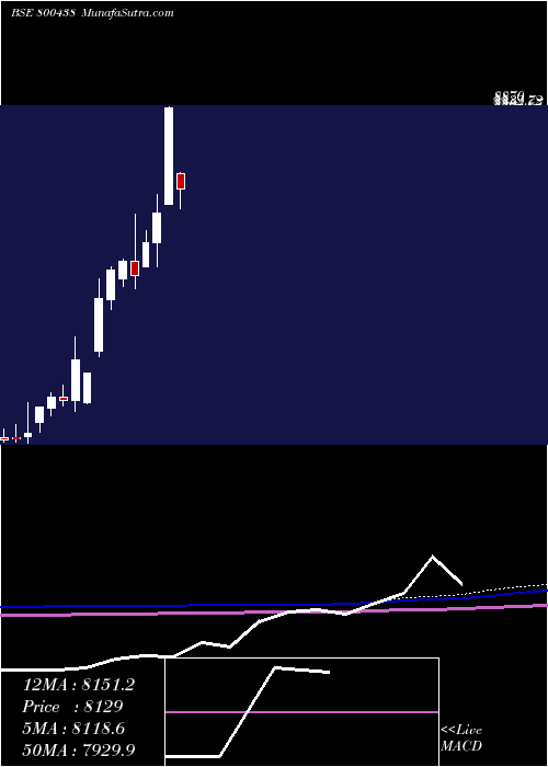  monthly chart Sgbjan30