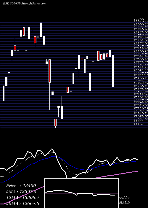  Daily chart Sgbmarch30