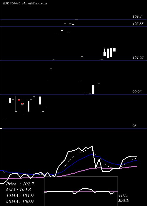  Daily chart 654goi2032