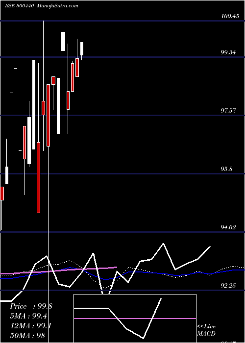  monthly chart 654goi2032