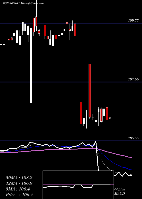  Daily chart 754goi2036
